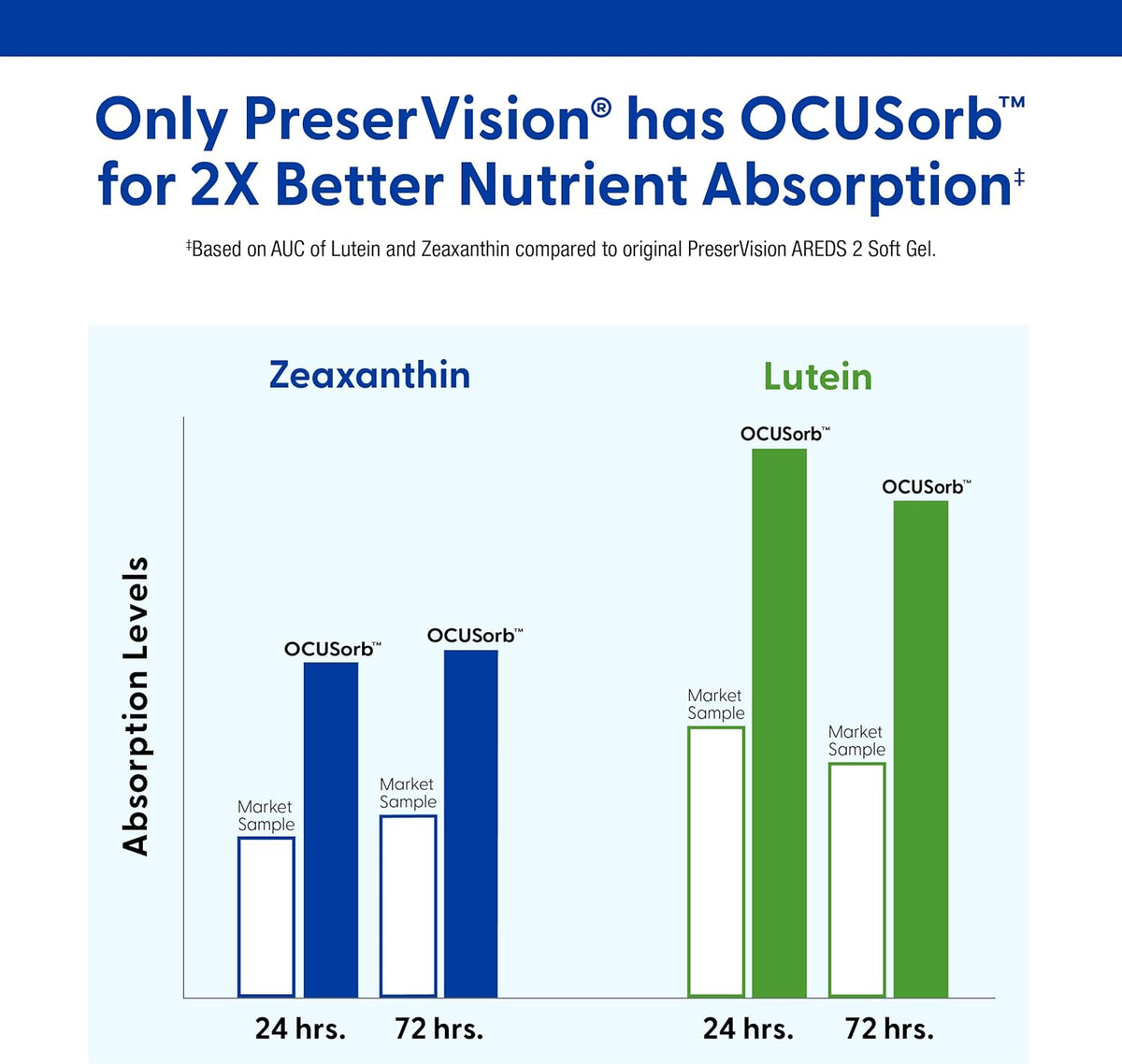 PreserVision 210 Soft Gels, AREDS 2 Formula