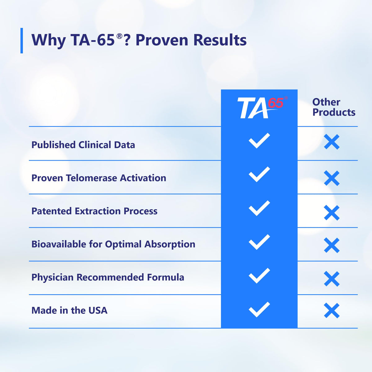 TA-65: 25 mg Telomerase Activator