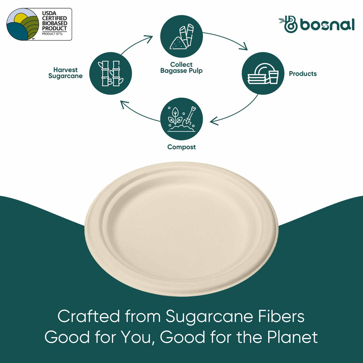 7 Inch Round Compostable Plates, 100% Sugarcane Bagasse, Eco-Friendly Disposable Plates, Microwave Safe, BPA-Free, Leak-Resistant